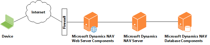 NAV Web client installation on three computers